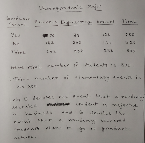 Undergraduate Major Graduare Business Engineeynn ornevs lohn L 2 6 130 2 56 2 8 0 5 20 800 Yes 84 20 8 292 N o 18 2 个oraL 252 te ve oraL numberof shudents is goo S 800 Toal number of elementamy events m 80 O. deno es rhe event haf a random der student- is major,n in business nd denotes the even ㅏ-rh ah_ a mn n domuy selected student flans o otnn du m oes 80 adua sehooL