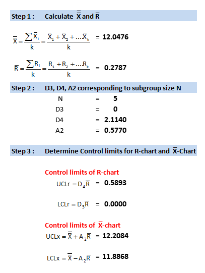 Step1: Calculate XandR 5% R.+R.+ R. 0.2787 = = Step 2: D3, D4, A2 corresponding to subgroup size N D3 D4 A2 0 = 2.1140 0.5770