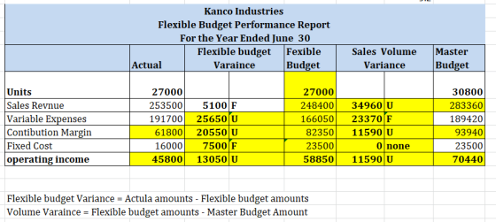 Kanco Industries Flexible Budget Performance Report For the Year Ended June 30 Flexible budget Fexible Actual Varaince Budget