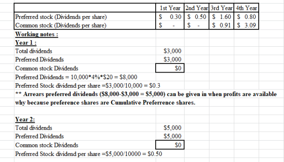 1st Year 2nd Year 3rd Year 4th Year Preferred stock (Dividends per share) $ 0.30 $ 0.50 $ 1.60 S 0.80 Common stock (Dividends