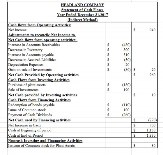 HEADLAND COMPANY Statement of Cash Flows Year Ended December 31.2017 Indirect Method Cash flows from Operating Activities: Net Income Adiustments to reconcile Net Income to Net Cash flows from operating activities: Increase in Accounts Receivables Decrease in Inventorv Increase in Accounts payable Decrease in Accured Liabilities Depreciation Expenses Gain on sale of Investments Net Cash Provided by Operating activities Cash Flows from I Purchase of plant assets Sale of investments Net Cash provided by Investing activities Cash Flows from F Redemption of bonds payable Isuue of Common stock Payment of Cash Dividends Net Cash used by Financing activities Net Increase in Cash Cash at Beginning of perio Cash at End of Period Noncash Investing and Finanacing Activities Issuanc of Common stock for Plant Assets 940 480) 300 310 (50) 20 80) S 20 960 nvesting Activities (180) 190 10 inanci ng Activities (110) 100 260 270 700 1,130 1,830 80