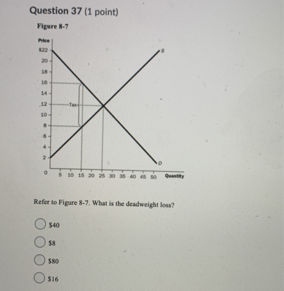 Question 37 (1 point) Figure 8-7 Price 522 o 5 10 15 20 25 30 35 40 45 50 Quantity Refer to Figure 8-7. What is the deadweigh
