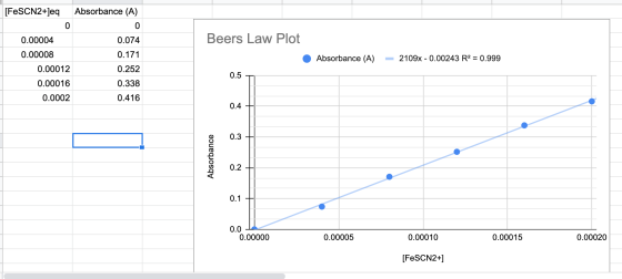 [FeSCN2+]eq Absorbance (A) 0 0 0.074 Beers Law Plot 0.171 Absorbance (A) 2109x -0.00243 R2 = 0.999 0.00004 0.00008 0.00012 0.