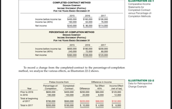 COMPLETED-CONTRACT METHOD DENSON COMPANY INCOME STATEMENT (PARTIAL) FOR THE YEARS ENDED DECEMBER 31 ILLUSTRATION 22-1 Compara