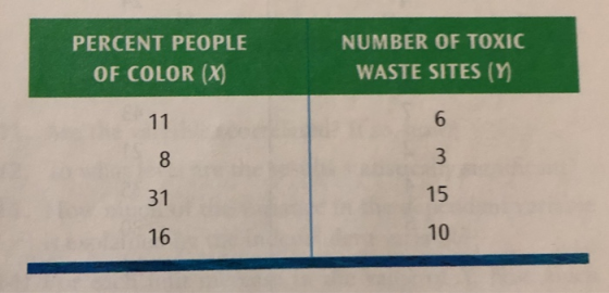 PERCENT PEOPLE OF COLOR (X) NUMBER OF TOXIC WASTE SITES (7) 11 6 8 3 31 15 16 10