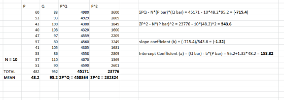 2PQ - N*(P bar)*(Q bar) = 45171 - 10*48.2*95.2 = (-715.4) EP^2 - N*(P bar)^2 = 23776 - 10*(48.2)^2 = 543.6 p*g P^2 60 83 4980