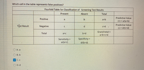 Which cell in the table represents false positives? Fourfold Table for Classification of Screening Test Results Present Absen