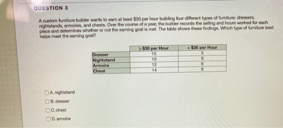 QUESTION 3 A custom furniture builder wants to earn at least $30 per hour building four different types of furniture: dresser