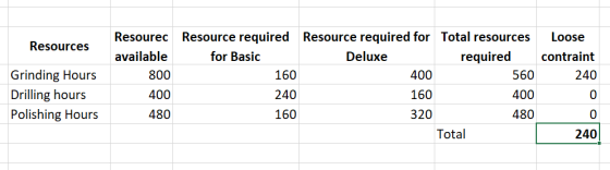Resource required for Total resourcesLoose Resource required for Basic Resourec available 800 400 480 contraint 240 0 0 240 Deluxe required Resources Grinding Hours Drilling hours Polishing Hours 160 240 160 400 160 320 560 400 480 Total