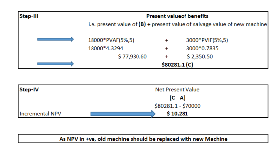 Step-111 Present valueof benefits i.e. present value of (B) + present value of salvage value of new machine + 18000*PVAF(5%,5