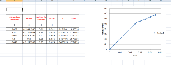 0.8 0.7 total mass hung from spring sqrt(m) total time for 10 periods T=t/10 T^2 411?m 0.6 0.5 o 0 0 0 0.025 0.501 5.01 5.54