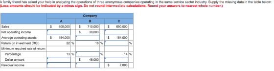 A family friend has asked your help in analyzing the operations of three anonymous companies operating in the same service se