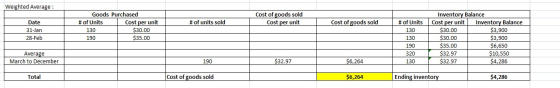 Weighted Average : Cost of goods sold Cost per unit # of units sold Cost of goods sold Date 31-Jan 28-Feb Goods Purchased # o