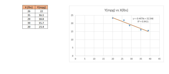 Y(mpg) vs X(lbs) X (lbs) 26 35 29 39 20 Y(mpg) 22 16.1 18.8 15.7 23.4 y = -0.4479x + 32.548 R=0.9411 0 5 10 15 20 25 30 35 40