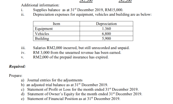 Additional information: i. Supplies balance as at 31st December 2019, RM15,000. ii. Depreciation expenses for equipment, vehi