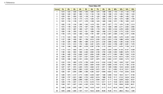 4: Reference Periods 3% 1.030 1.061 1.093 1.126 1.159 4% 1.040 1.082 1.125 1.170 1.217 5% 1.050 1.103 1.158 1.216 1 276 Futur
