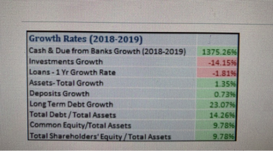 Growth Rates (2018-2019) Cash & Due from Banks Growth (2018-2019) Investments Growth Loans- 1 Yr Growth Rate Assets-Total Gro