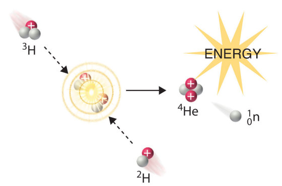 3 ENERGY 4 He 2