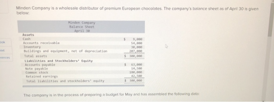 Minden Company is a wholesale distributor of premium European chocolates. The companys balance sheet as of April 30 is given