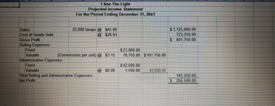 I See The Light Projected Income Statement For the Period Ending December 31, 20x1 Sales Cost of Goods Sold Gross Profit Selling Expenses: $1,125,000.00 723,250.00 $ 401,750.00 25,000 lamps $45.00 $28.93 $23,000.00 Fixed Variable(Commission per unit)@ $3.15 78,750.00 $101,750.00 Fixed Administrative Expenses $42,000.00 Variable 1,500.00 43.9000 145,250.00 Total Selling and Administrative Expenses Net Profit 256,500.00