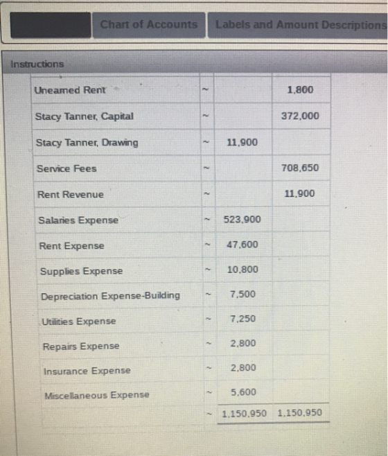 Chart of Accounts Labels and Amount Descriptions Instructions Uneamed Rent 1.800 Stacy Tanner, Capital 372.000 Stacy Tanner,