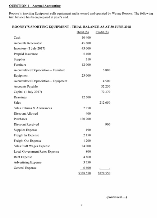 Rooneys Sporting Equipment sells equipment and is owned and operated by Wayne Rooney. The following trial balance has been prepared at years end. ROONEYS SPORTING EQUIPMENT-TRIAL BALANCE AS AT 30 JUNE 2018 Debit (S Credit (S Cash Accounts Receivable Inventory (1 July 2017) Prepaid Insurance Supplies Furniture Accumulated Depreciation - Fumiture 10 400 45 600 43 000 5 400 310 12 000 5 880 23 000 Accumulated Depreciation Equipment Accounts Payable Capital (1 July 2017) Drawings Sales Sales Retums & Allowances Discount Allowed Purchases Discount Received Supplies Expense Freight In Expense Freight Out Expense Sales Staff Wages Expense Local Government Rates Expense Rent Expense Advertising Expense General Expense 4 500 32 250 72 370 12 500 212 650 2250 400 130 200 900 190 2 150 1 200 24 000 800 4 800 3 750 -6600 S328 550 328 550 (continued....