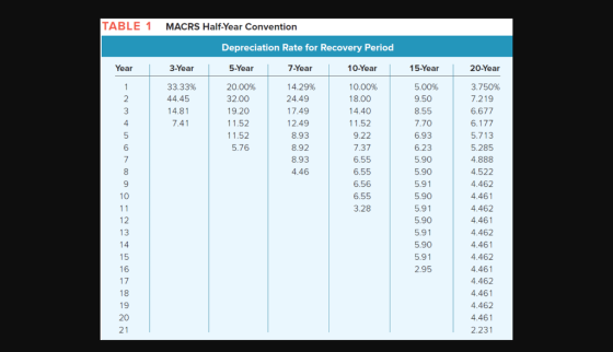 TABLE 1 MACRS Half-Year Convention Depreciation Rate for Recovery Period Year 3-Year 5-Year 10-Year 15-Year 20-Year 20.00% 32.00 19.20 11.52 11.52 5.76 7-Year 14.29% 24.49 17.49 12.49 8.93 8.92 8.93 4.46 33.33% 44.45 14.81 7.41 10.00% 18.00 14.40 11.52 9.22 7.37 6.55 6.55 6.56 6.55 3.28 5.00% 9.50 8.55 7.70 6.93 6.23 5.90 5.90 5.91 5.90 5.91 5.90 5.91 5.90 5.91 2.95 3.750% 7.219 6.677 4 5.713 5.285 4.888 4.522 4.462 4.461 4.462 4.461 4.462 4.461 4.462 4.461 4.462 4.461 4.462 4.461 2.231 6 7 9 10 12 13 15 16 17 18 19 20