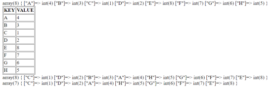 array(8) { [A]=> int(4) [B]=> int(3) [C]=> int(1) [D]=> int(2) [E]=> int(8) [F]=> int(7) [G]=> int(0) [H]=> i