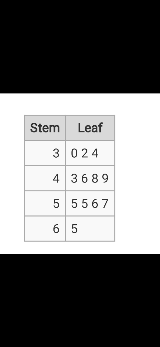 Stem Leaf 3 0 24 4 3 6 8 9 5 5 5 6 7 6 5