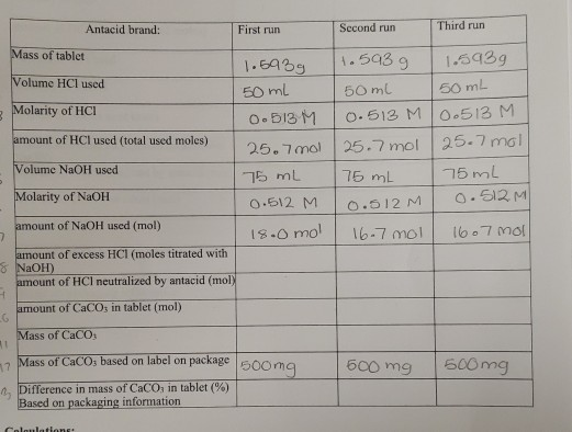 Second run Third run Antacid brand: First run Mass of tablet 1.5939 Volume HCl used 50 ml Molarity of HCI 0.513 M amount of H