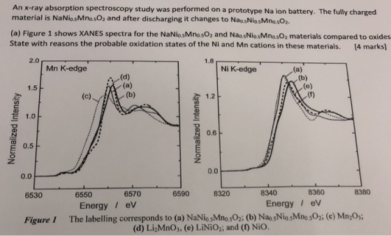 An x-ray absorption spectroscopy study was performed on a prototype Na ion battery. The fully charged material is NaNio.sMno.sO2 and after discharging it changes to Naos NiosMnosO2. (a) Figure 1 shows XANES spectra for the NaNiosMnos02 and Nao.sNiosMno.sO2 materials compared to oxides State with reasons the probable oxidation states of the Ni and Mn cations in these materials. 4 marks) 2.0 Mn K-edge Ni K-edge 1.5 2 1.2 1.0 0.6 g 0.5 0.0 6530 6550 6570 6590 8320 8340 8360 8380 Energy / ev Energy ev Figure 1 The labelling corresponds to (a) NaNiosMnosO2; (b) NaosNio sMnos02, (e) Mn20s (d) Li2MnOs, (e) LiNio2; and (D) Nio.
