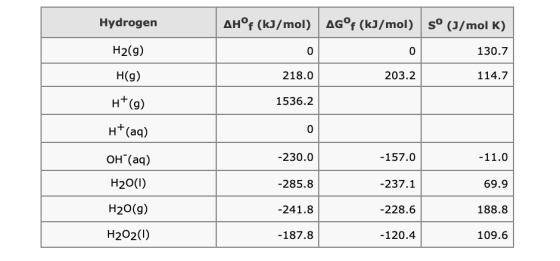 Hydrogen AH°F (kJ/mol) AG°f (kJ/mol) sº (J/mol K) H2(g) 130.7 H(g) 218.0 203.2 114.7 1536.2 H*(9) H+ (aq) 0 OH(aq) -230.0 -15