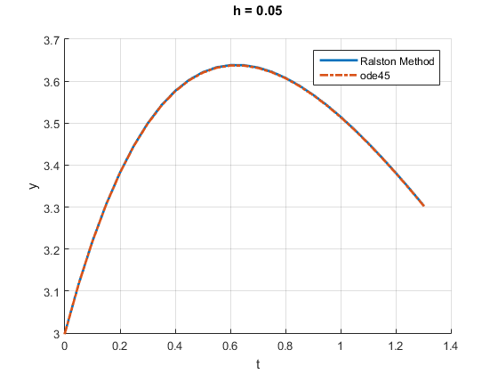 h = 0.05 3.7 Ralston Method -- ode45 3.6 3 on 3.4 у 3.3 3.2 3.1 3 0 0.2 0.4 0.6 0.8 1 1.2 1.4 t