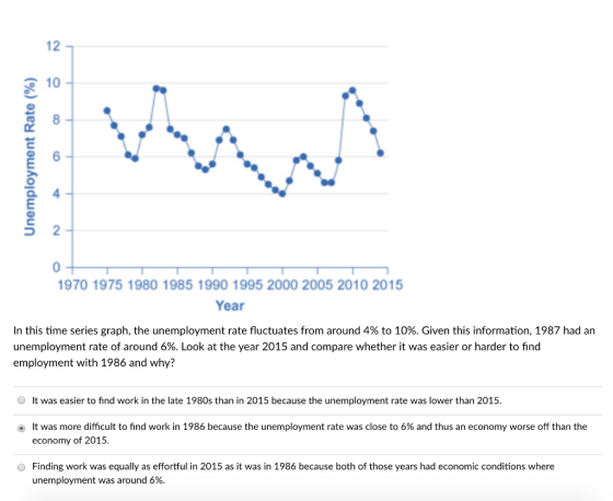 12 10 970 1975 1980 1985 1990 1995 2000 2005 2010 2015 Year In this time series graph, the unemployment rate fluctuates from around 4% to 10%. Given this information, 1987 had an unemployment rate of around 6%. Look at the year 2015 and compare whether it was easier or harder to find employment with 1986 and why? 2 6 2 O It was easier to find work in the late 1980s than in 2015 because the unemployment rate was lower than 2015 It was more difficult to find work in 1986 because the unemployment rate was close to 6% and thus an economy worse off than the economy of 2015 ๏ O Finding work was equally as effortful in 2015 as it was in 1986 because both of those years had economic conditions where 8 unemployment was around 6%.