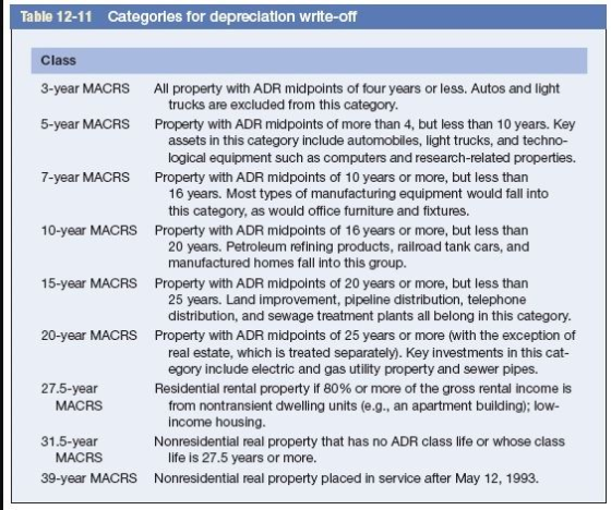 Table 12-11 Categories for depreciation write-off Class 3-year MACRS All property with ADR midpoints of four years or less. A
