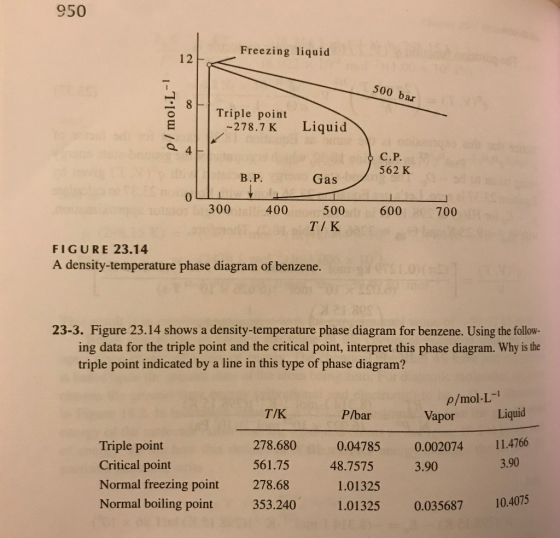 950 Freezing liquid 500 bar p/mol.L-1 Triple point -278.7 K Liquid a 47 & C.P. 562 K B.P. Gas TONIO 300 400 500 ΤΙ Κ 600 700