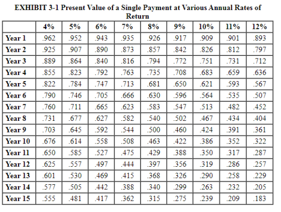 EXHIBIT 3-1 Present Value of a Single Payment at Various Annual Rates of Return 4% 5% 6% 7% 8% 9% 10% 11% 12% Year 1 962 952