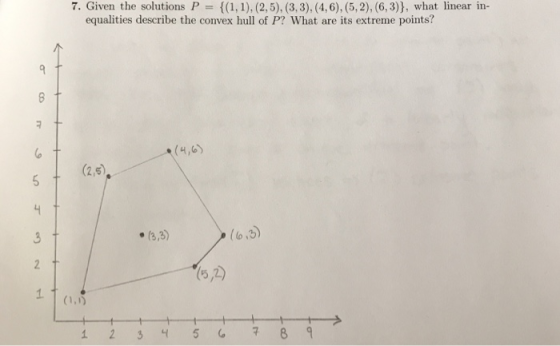7. Given the solutions P (1,1), (2,5), (3,3). (4, 6), (5,2), (6,3)J, what linear in- equalities describe the convex hull of P