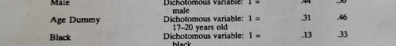 Male Age Dummy Dichotomous variable: I = male Dichotomous variable: 1 = 17–20 years old Dichotomous variable: 1 = black Black