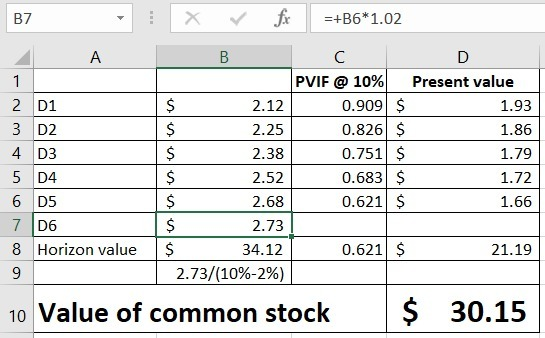 B7 : X fx =+B6*1.02 A B co PVIF @10% Present value 2 D1 $ 2.12 0.909 $ 1.93 3 D2 $ 2.25 0.826 $ 1.86 4 D3 2.38 0.751 $ 1.79 5