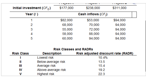 $177,000 $238,000 $311,000 Initial investment (CF) Year (t) $82,000 68,000 55,000 58,000 60,000 Cash inflows (CF) $53,000 70,