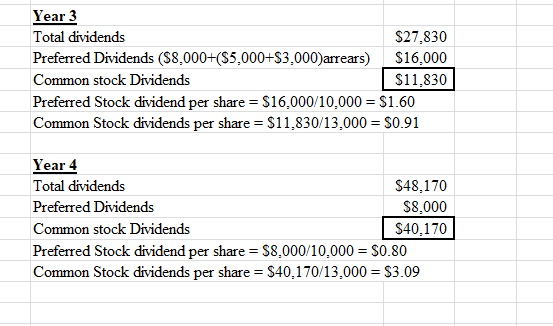 Year 3 Total dividends $27,830 Preferred Dividends ($8,000+($5,000+$3,000) arrears) $16,000 Common stock Dividends $11,830 Pr