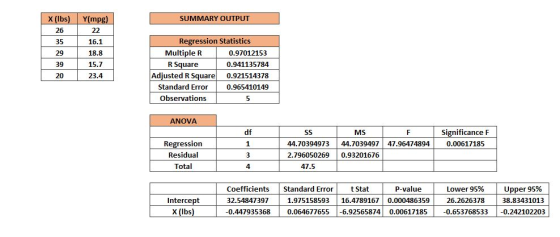 SUMMARY OUTPUT Y(mpg) 22 16.1 18.8 15.7 23.4 Regression Statistics Multiple R 0.97012153 R Square 0.941135784 Adjusted R Squa