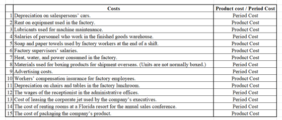 Costs 1 Depreciation on salespersons cars. 2 Rent on equipment used in the factory. 3 Lubricants used for machine maintenanc