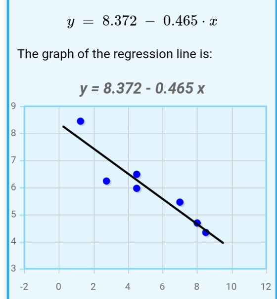 y = 8.372 – 0.465 • X The graph of the regression line is: y = 8.372 - 0.465 x 9 8 7 6 5 4 3 -2 0 2 4 6 8 10 12