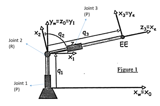 Joint 3 (P) share 4Yw=20=Y1 ZX to 93 Joint 2 (R) F EE JU 19, Figure 1 Joint 1 (P) X=Xo toko