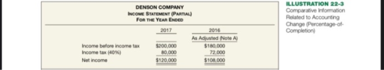 DENSON COMPANY INCOME STATEMENT (PARTIAL) FOR THE YEAR ENDED ILLUSTRATION 22-3 Comparative Information Related to Accounting