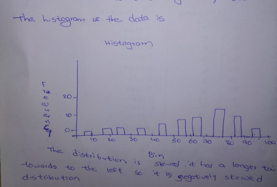 The histogan ce the data s istoTorn 20 au er L 3o The distibutior is Skee i t has a longer to lowords to te lest sotTs megptvel ste distiioution
