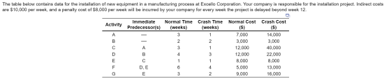 The table below contains data for the installation of new equipment in a manufacturing process at Excello Corporation. Your c
