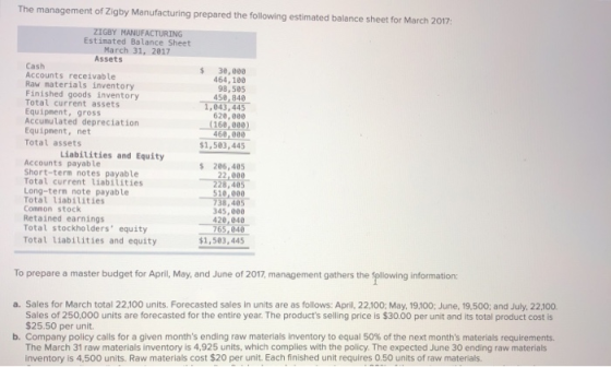 The management of Zigby Manufacturing prepared the following estimated balance sheet for March 2017 ZIGBY MANUFACTURING Estim